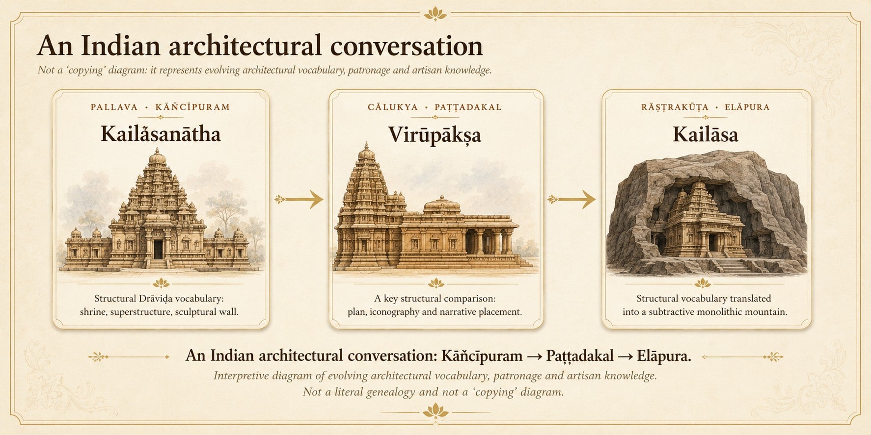 Vedika interpretive diagram connecting Kailāsanātha at Kāñcīpuram, Virūpākṣa at Paṭṭadakal and Kailāsa at Elāpura as part of an evolving Indian architectural vocabulary. Three framed architectural drawings sit side by side, each captioned with its dynasty and site and linked left to right by arrows, with a closing line stating that the diagram is not a literal genealogy.