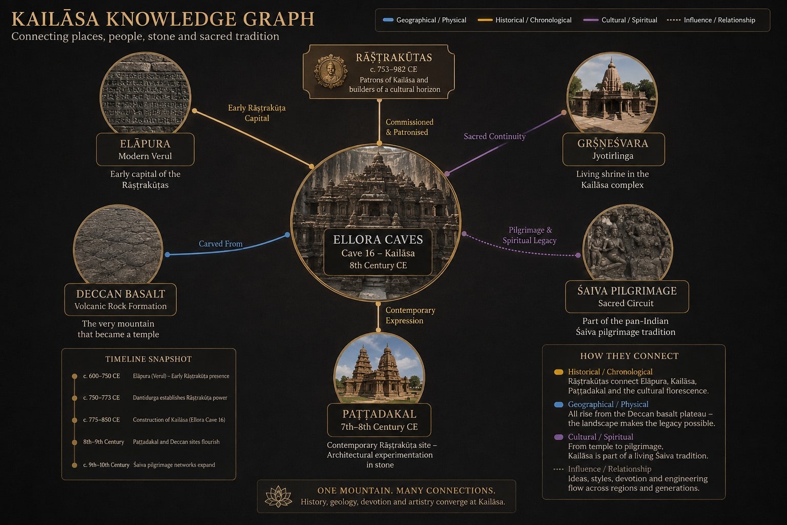 Vedika knowledge graph with Kailāsa at the centre linked to Śaivism, the Rāṣṭrakūṭas and Kṛṣṇa I, Ellora and Elāpura, Paṭṭadakal and Virūpākṣa, the Rāmāyaṇa and Rāvaṇa, and Deccan basalt. A central circular image of Cave 16 is joined by colour-coded lines to six labelled nodes, with a timeline snapshot at lower left and a legend at lower right explaining historical, geographical, cultural and influence relationships.