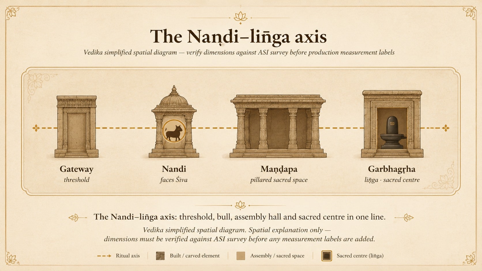 Vedika spatial diagram showing the ritual alignment from the Kailāsa gateway through Nandi and the pillared maṇḍapa to the Śiva liṅga inside the garbhagṛha. Four drawn architectural elements — gateway, Nandi pavilion, pillared maṇḍapa and shrine containing the liṅga — stand in a row on a parchment ground, linked by a dashed gold ritual axis, each labelled beneath.